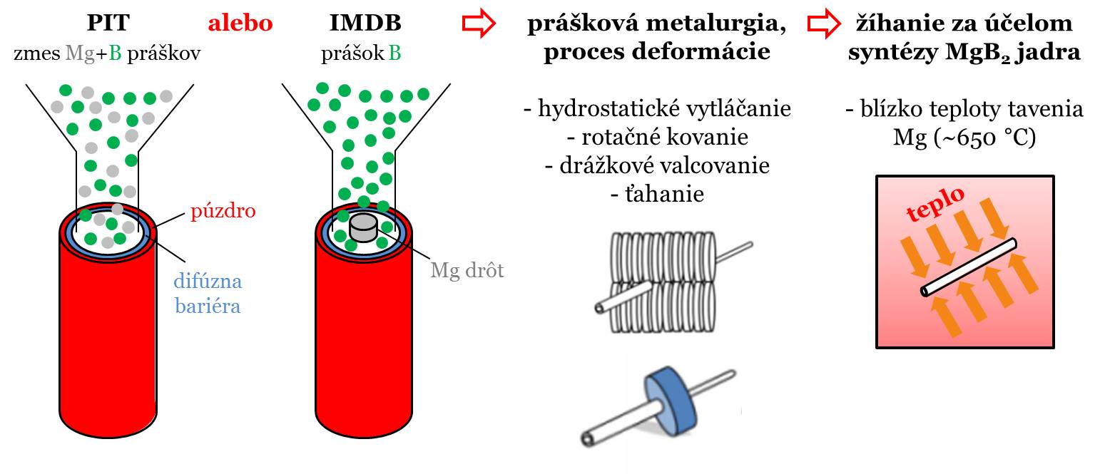 Validácia patentu Supravodič na báze MgB2 s plášťom na báze Al a spôsob jeho výroby