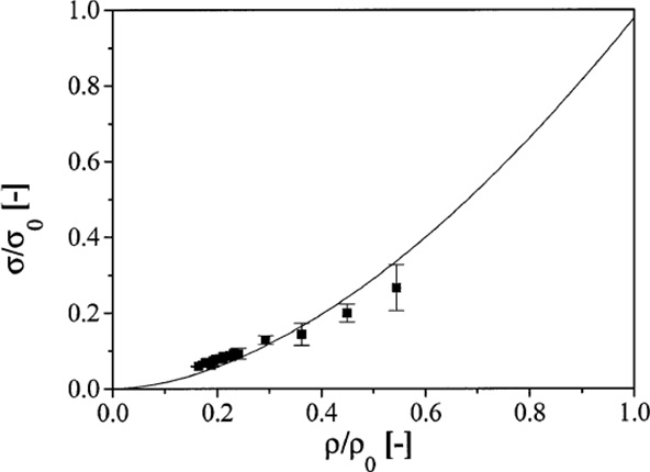 Electrical conductivity