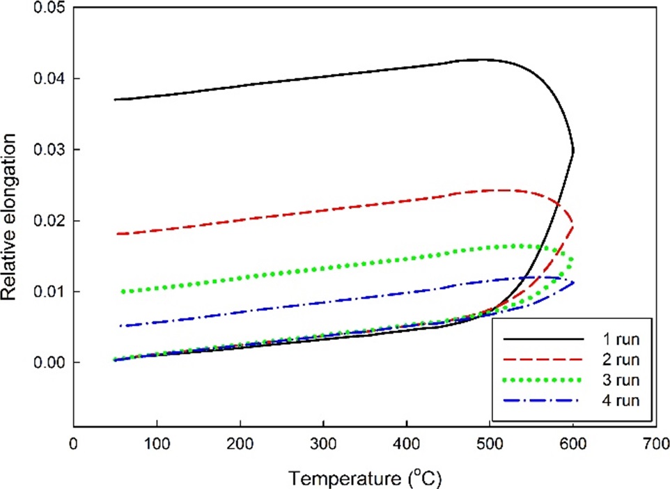 Relative elongation