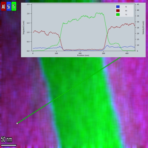 EDS map of Al, Si, Ti with line scan