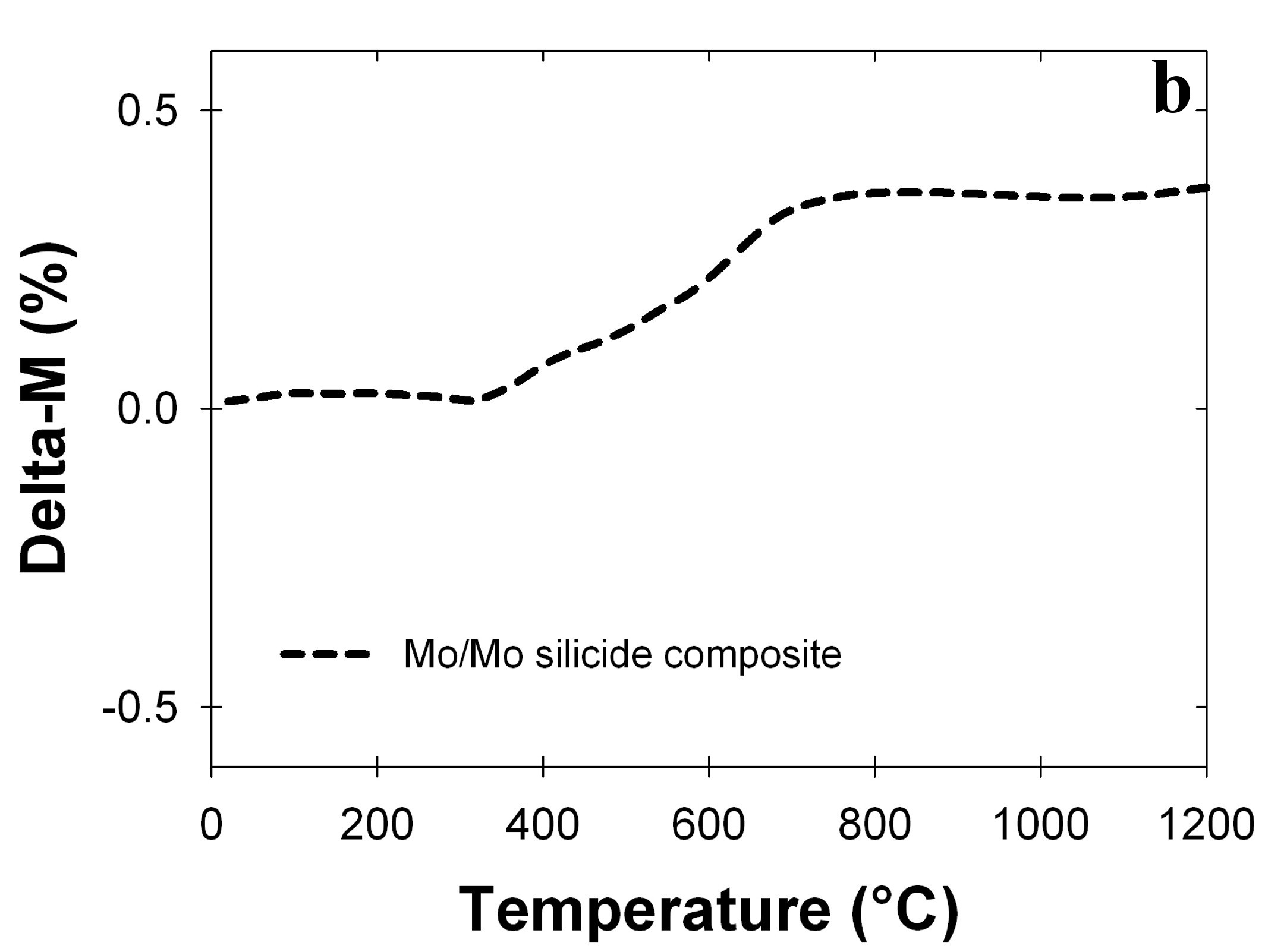 Mass change on temperature b