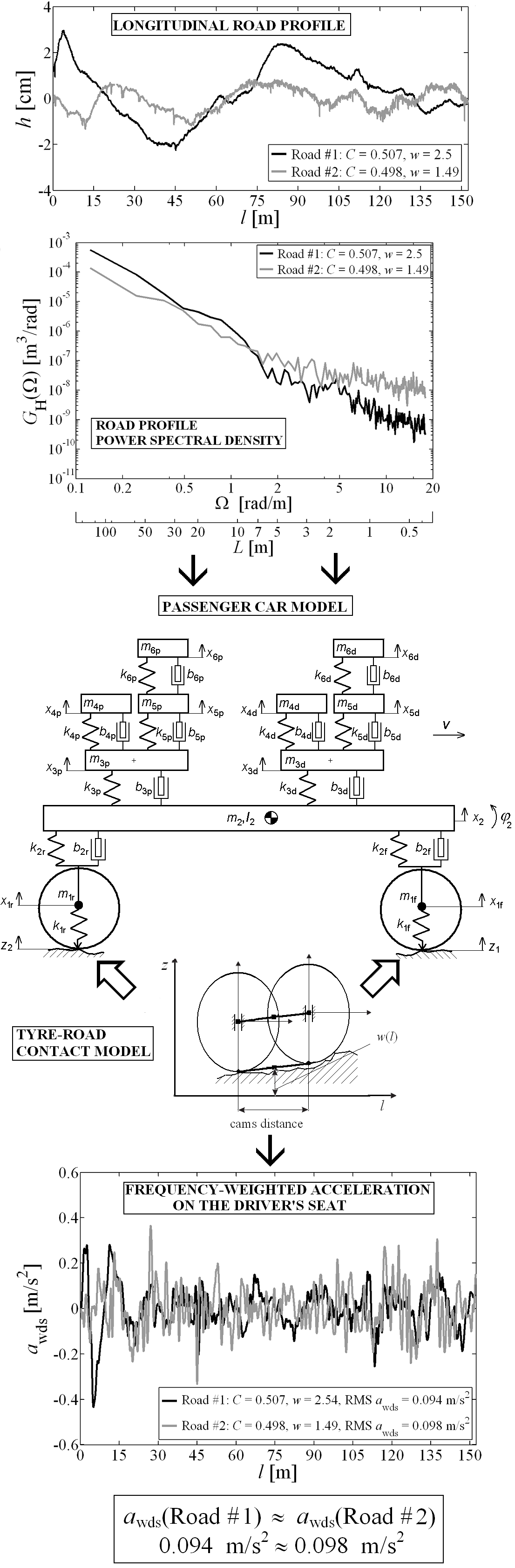 Road characterization