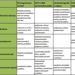 Ako zvýšiť účasť nových perspektívnych záujemcov v NMP programoch Horizon Európa